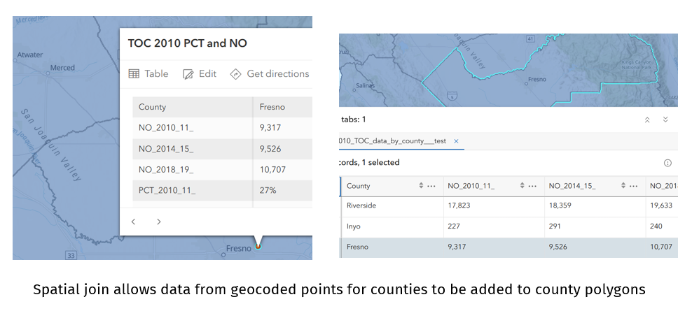 Spatial join allows data from geocoded points for counties to be added to county polygons.
