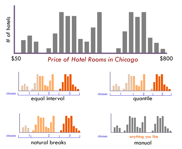 This histogram suggests that 3 or 4 data classes seem most appropriate, the “dips/gaps” suggest natural places to break the data.
