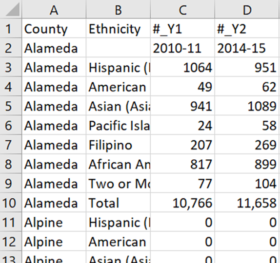 Table showing county and ethnicity columns